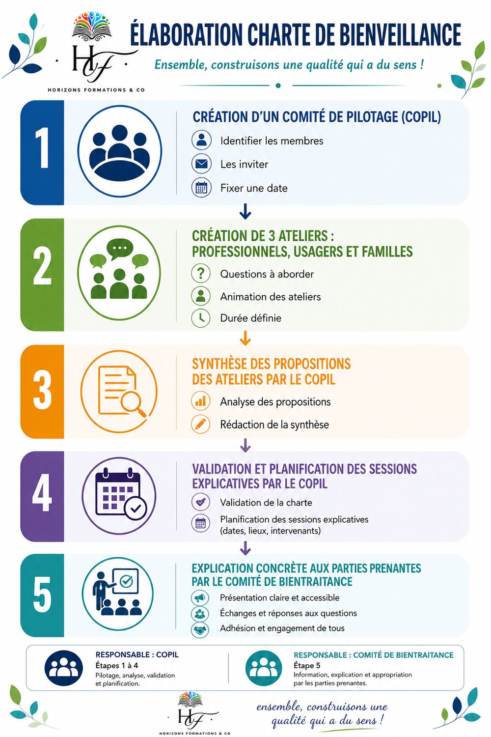 Infographie : Élaboration de la charte de bientraitance