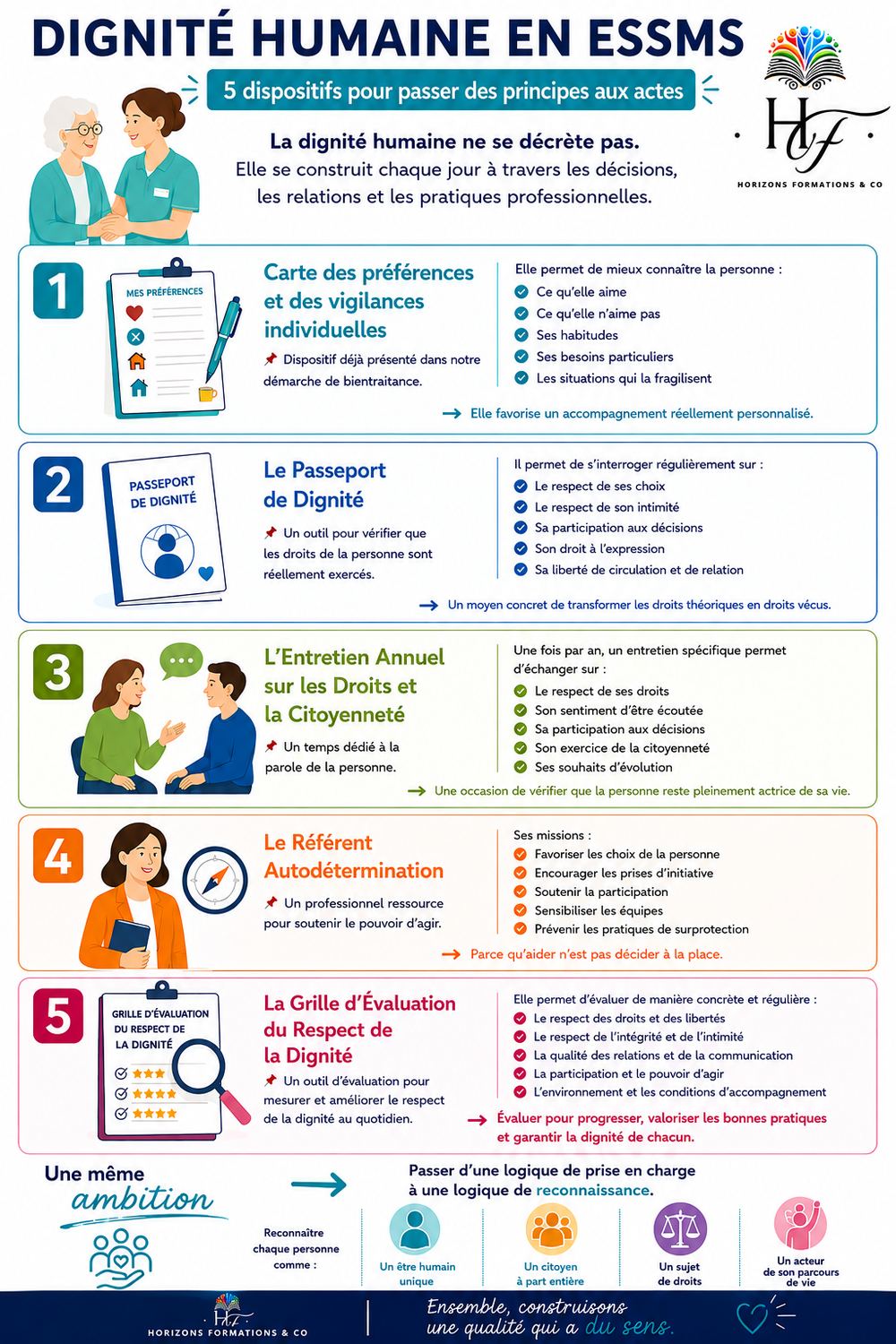Infographie : Dignité humaine en ESSMS — 5 dispositifs