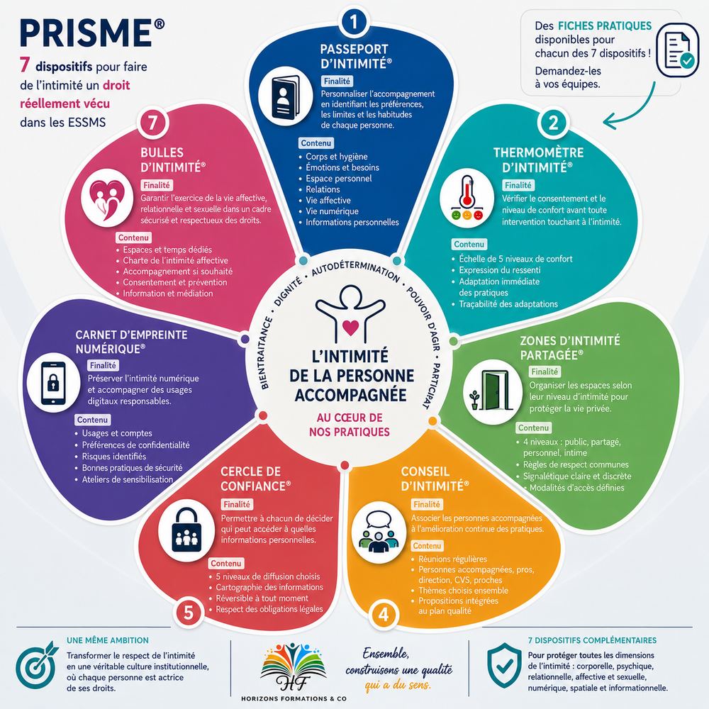 Infographie : PRISME — 7 dispositifs pour l'intimité en ESSMS